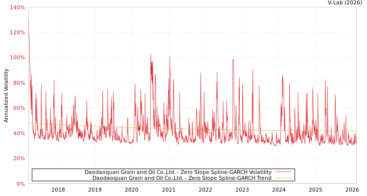 graph of Daodaoquan Grain and Oil Co.,Ltd. S0GARCH