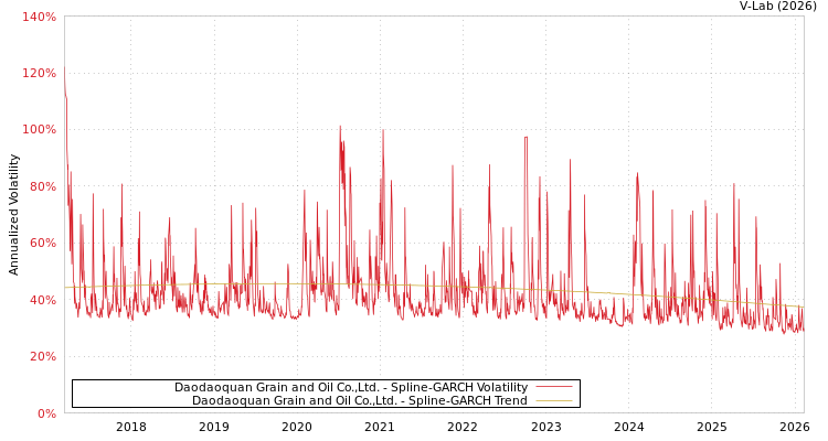 graph of Daodaoquan Grain and Oil Co.,Ltd. SGARCH
