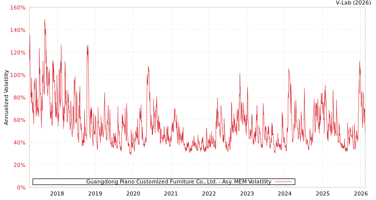 graph of Guangdong Piano Customized Furniture Co., Ltd. AMEM