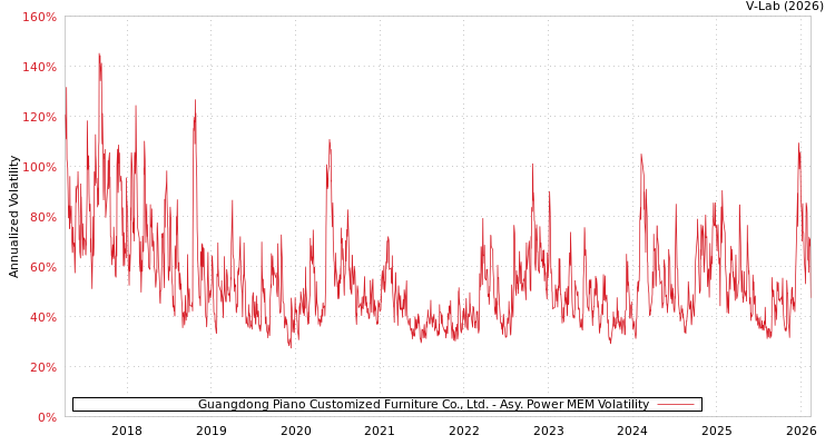 graph of Guangdong Piano Customized Furniture Co., Ltd. APMEM