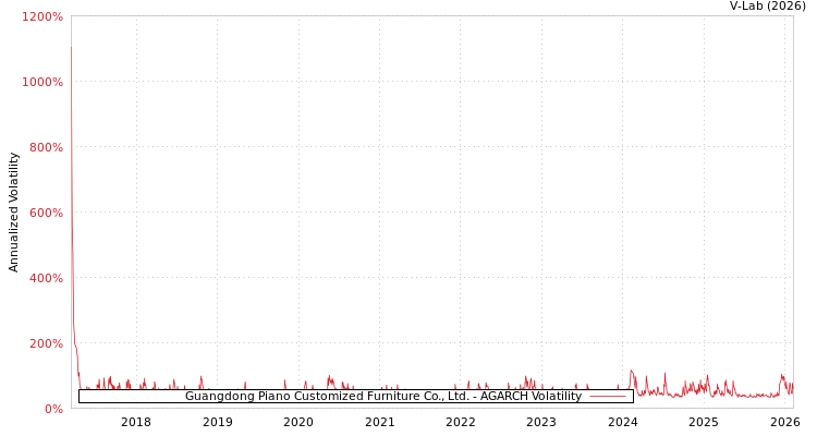 graph of Guangdong Piano Customized Furniture Co., Ltd. AGARCH