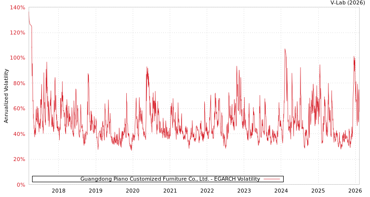 graph of Guangdong Piano Customized Furniture Co., Ltd. EGARCH