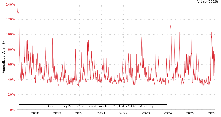 graph of Guangdong Piano Customized Furniture Co., Ltd. GARCH