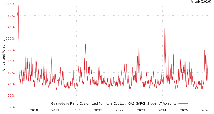 graph of Guangdong Piano Customized Furniture Co., Ltd. GAS-GARCH-T