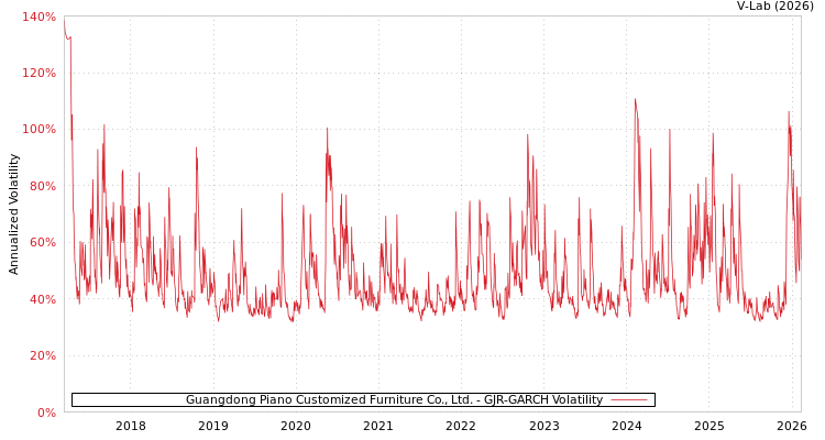 graph of Guangdong Piano Customized Furniture Co., Ltd. GJR-GARCH