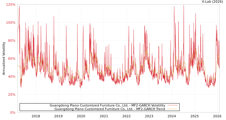 graph of Guangdong Piano Customized Furniture Co., Ltd. MF2-GARCH