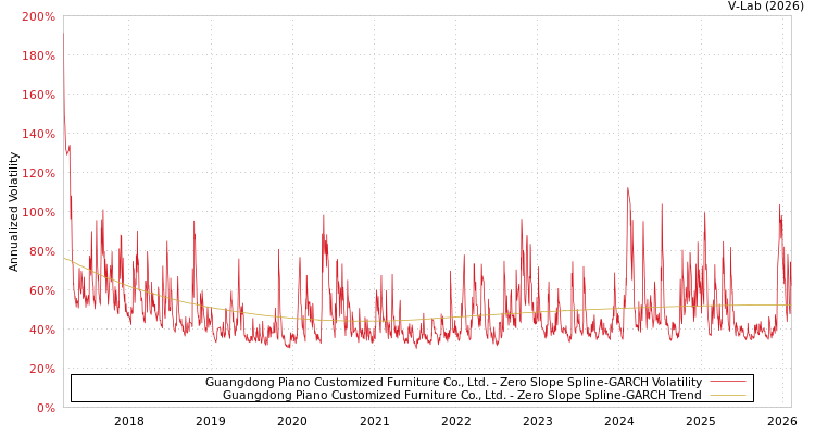 graph of Guangdong Piano Customized Furniture Co., Ltd. S0GARCH
