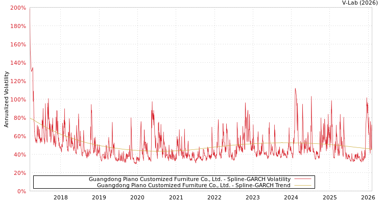 graph of Guangdong Piano Customized Furniture Co., Ltd. SGARCH