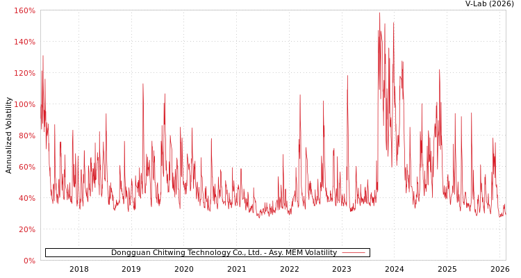 graph of Dongguan Chitwing Technology Co., Ltd. AMEM