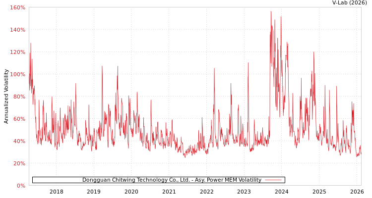 graph of Dongguan Chitwing Technology Co., Ltd. APMEM