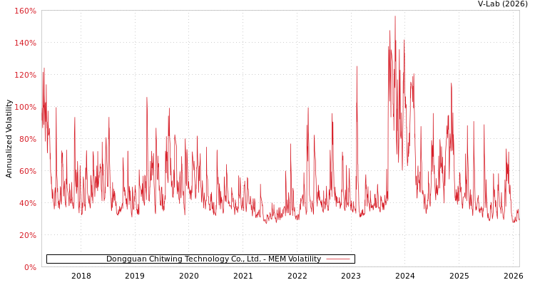 graph of Dongguan Chitwing Technology Co., Ltd. MEM