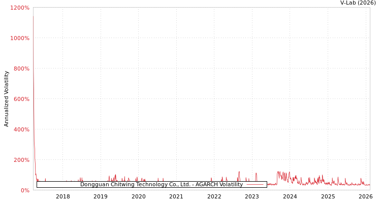 graph of Dongguan Chitwing Technology Co., Ltd. AGARCH