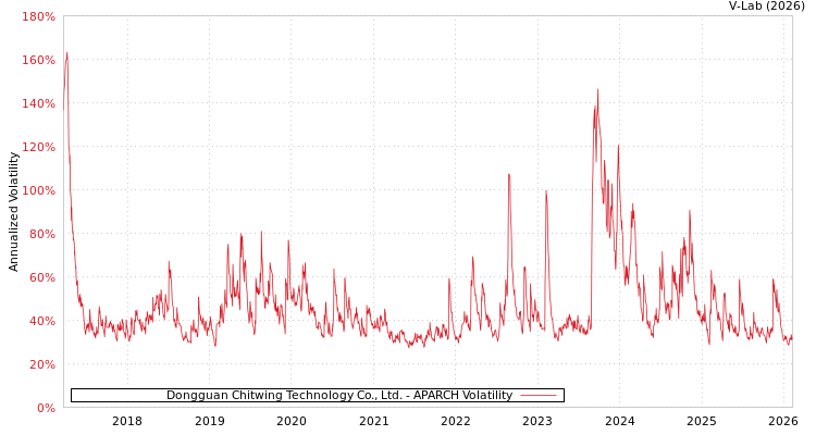 graph of Dongguan Chitwing Technology Co., Ltd. APARCH