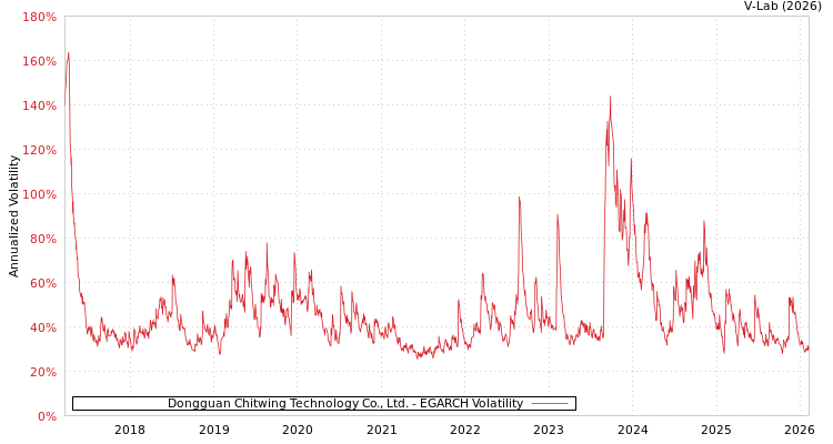 graph of Dongguan Chitwing Technology Co., Ltd. EGARCH