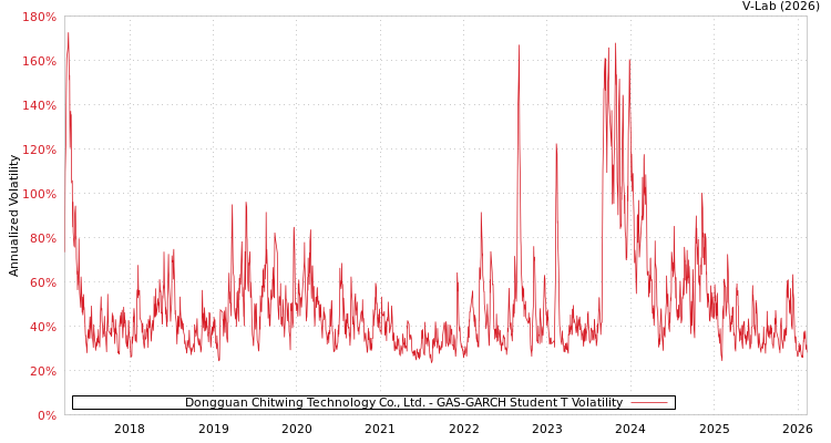 graph of Dongguan Chitwing Technology Co., Ltd. GAS-GARCH-T