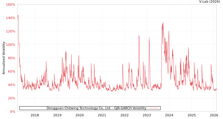 graph of Dongguan Chitwing Technology Co., Ltd. GJR-GARCH