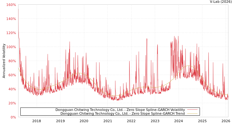 graph of Dongguan Chitwing Technology Co., Ltd. S0GARCH