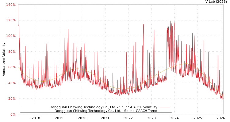 graph of Dongguan Chitwing Technology Co., Ltd. SGARCH