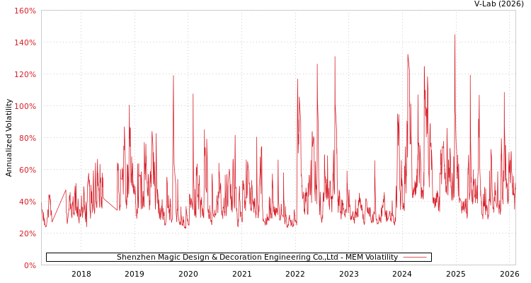 graph of Shenzhen Magic Design & Decoration Engineering Co.,Ltd MEM