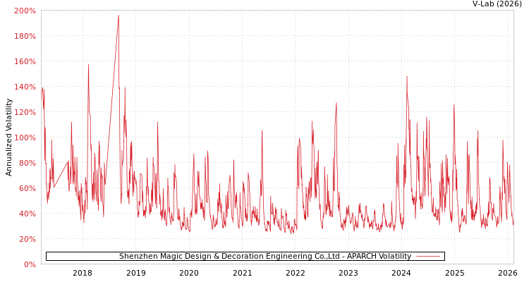 graph of Shenzhen Magic Design & Decoration Engineering Co.,Ltd APARCH