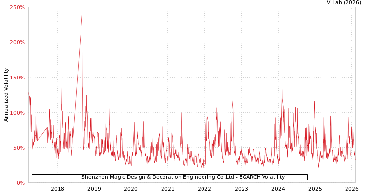 graph of Shenzhen Magic Design & Decoration Engineering Co.,Ltd EGARCH