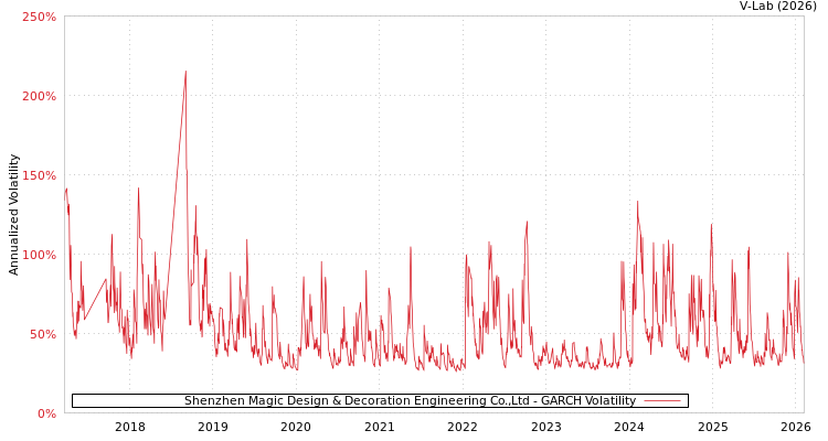 graph of Shenzhen Magic Design & Decoration Engineering Co.,Ltd GARCH