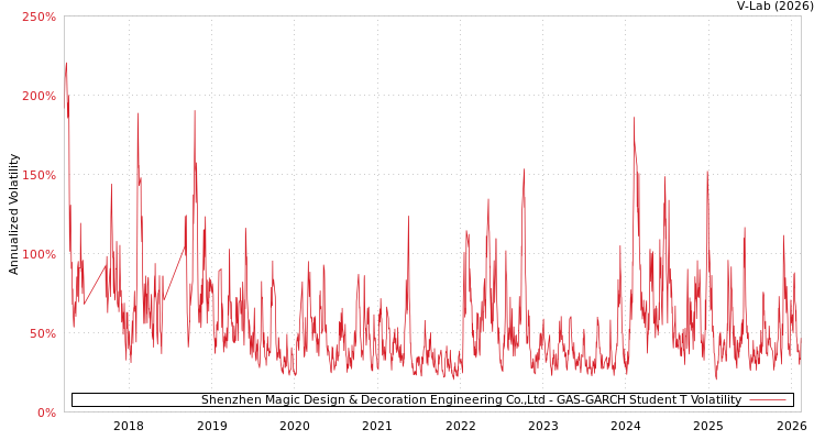 graph of Shenzhen Magic Design & Decoration Engineering Co.,Ltd GAS-GARCH-T