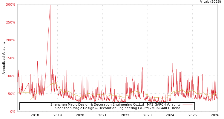 graph of Shenzhen Magic Design & Decoration Engineering Co.,Ltd MF2-GARCH
