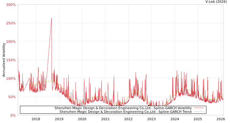 graph of Shenzhen Magic Design & Decoration Engineering Co.,Ltd SGARCH
