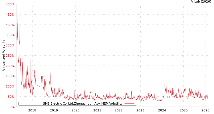 graph of SMS Electric Co.,Ltd.Zhengzhou AMEM