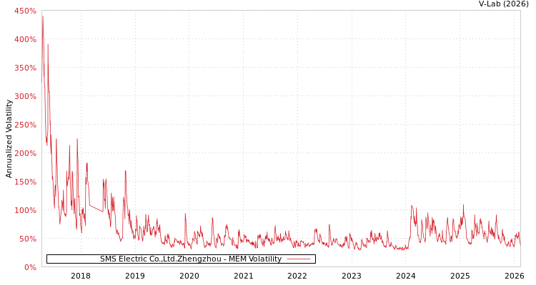 graph of SMS Electric Co.,Ltd.Zhengzhou MEM