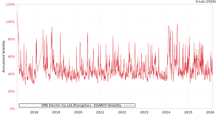 graph of SMS Electric Co.,Ltd.Zhengzhou EGARCH
