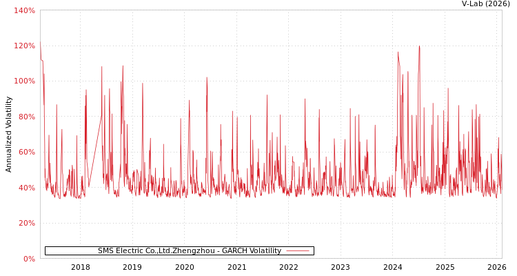 graph of SMS Electric Co.,Ltd.Zhengzhou GARCH
