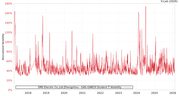 graph of SMS Electric Co.,Ltd.Zhengzhou GAS-GARCH-T