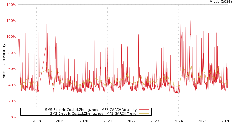graph of SMS Electric Co.,Ltd.Zhengzhou MF2-GARCH