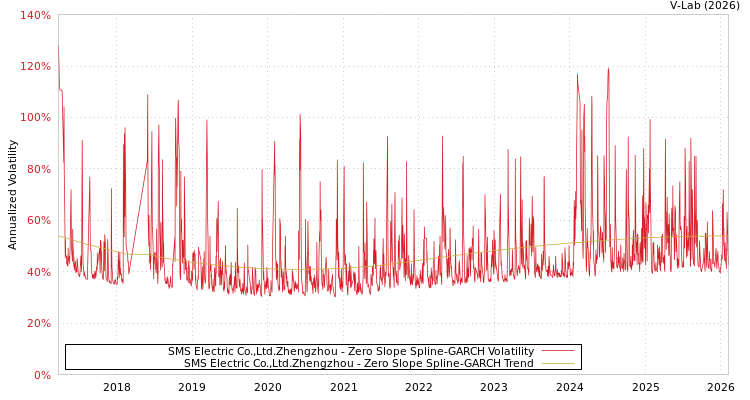 graph of SMS Electric Co.,Ltd.Zhengzhou S0GARCH
