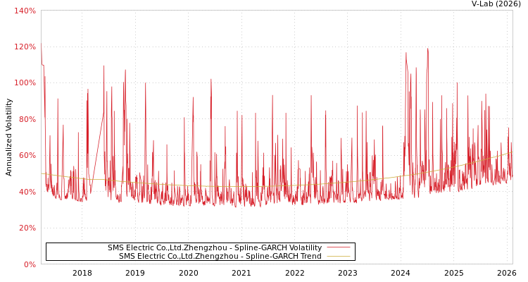 graph of SMS Electric Co.,Ltd.Zhengzhou SGARCH