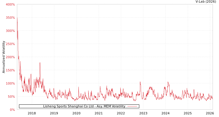 graph of Lisheng Sports Shanghai Co Ltd AMEM
