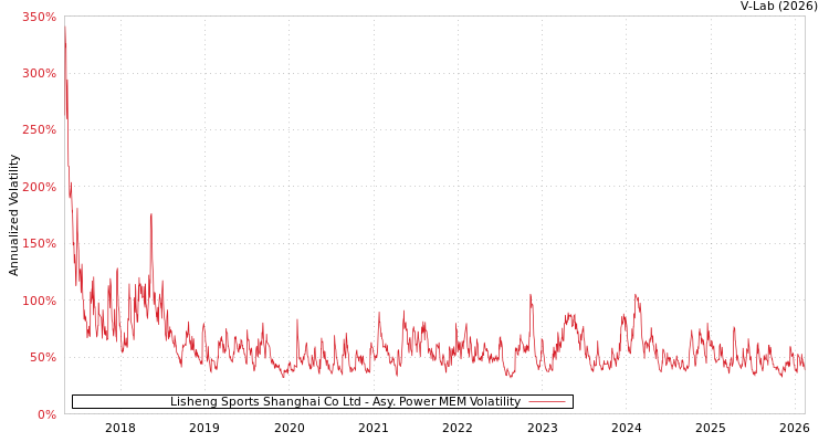 graph of Lisheng Sports Shanghai Co Ltd APMEM