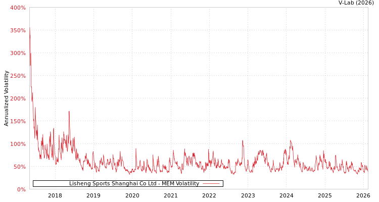 graph of Lisheng Sports Shanghai Co Ltd MEM