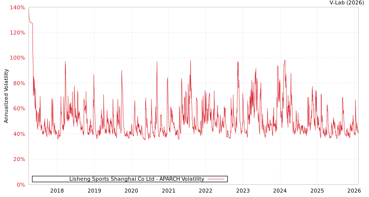 graph of Lisheng Sports Shanghai Co Ltd APARCH