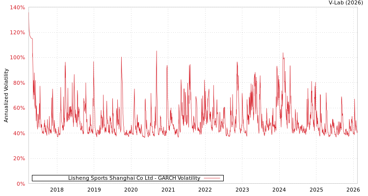 graph of Lisheng Sports Shanghai Co Ltd GARCH