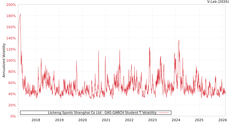 graph of Lisheng Sports Shanghai Co Ltd GAS-GARCH-T