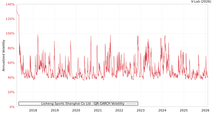 graph of Lisheng Sports Shanghai Co Ltd GJR-GARCH