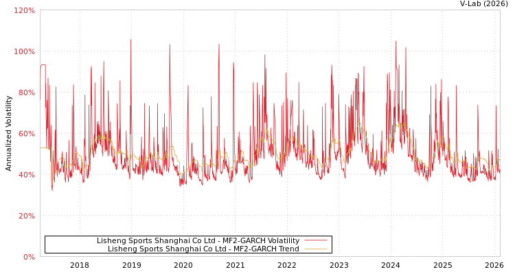 graph of Lisheng Sports Shanghai Co Ltd MF2-GARCH