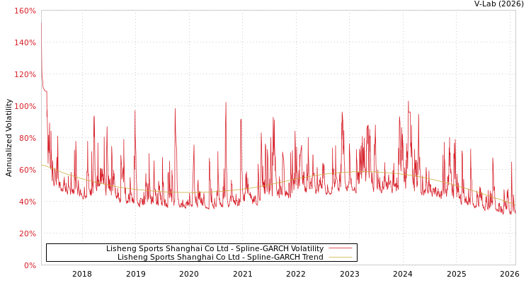 graph of Lisheng Sports Shanghai Co Ltd SGARCH