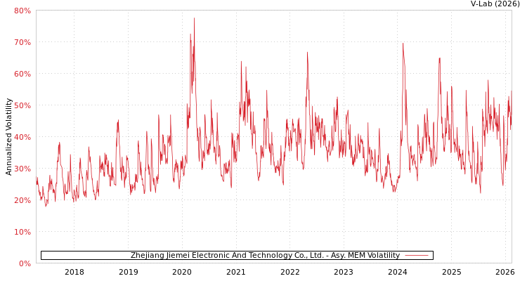 graph of Zhejiang Jiemei Electronic And Technology Co., Ltd. AMEM