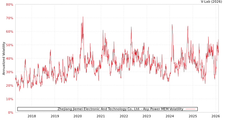 graph of Zhejiang Jiemei Electronic And Technology Co., Ltd. APMEM