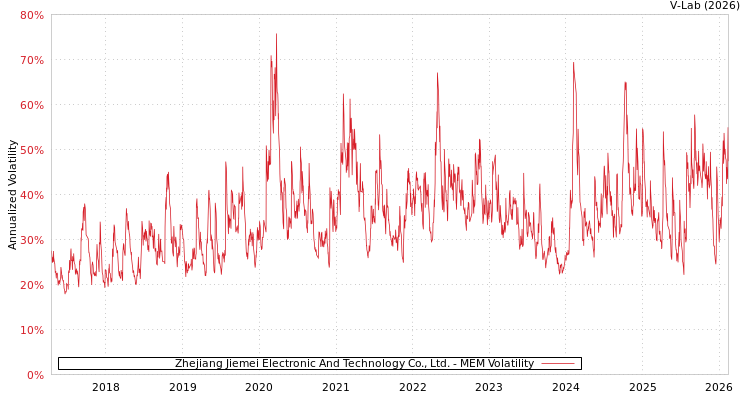 graph of Zhejiang Jiemei Electronic And Technology Co., Ltd. MEM