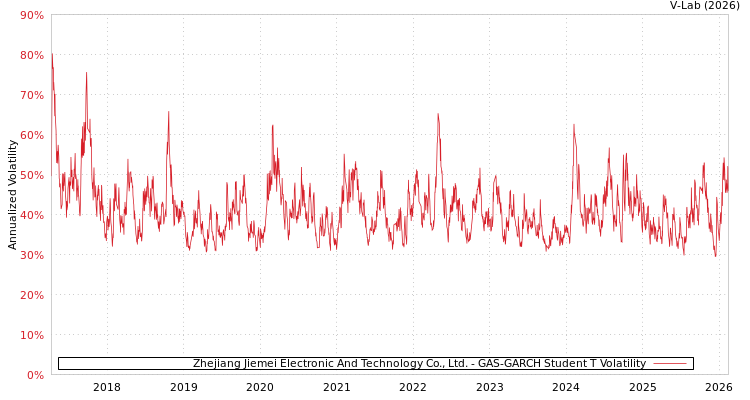 graph of Zhejiang Jiemei Electronic And Technology Co., Ltd. GAS-GARCH-T